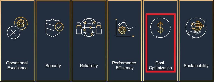 Graphic displaying the six pillars of an AWS Well-Architected Framework, with an emphasis on the Cost Optimization pillar