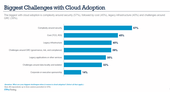 Bar chart showing the biggest challenges with cloud adoption for enterprises, with complexity around security at the top of the list