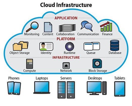 Graphic showing the components that make up cloud infrastructure, including applications, platforms, networks, and devices