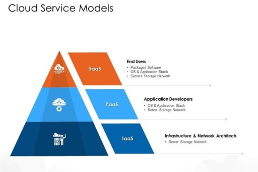 Pyramid graphic showing the three primary cloud service models: IaaS, PaaS, and SaaS