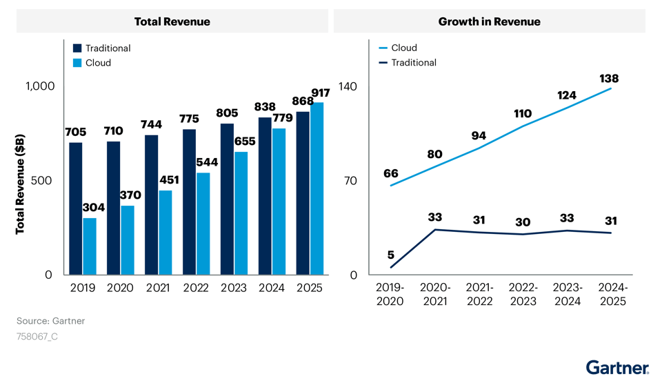 Cloud Spending - Gartner