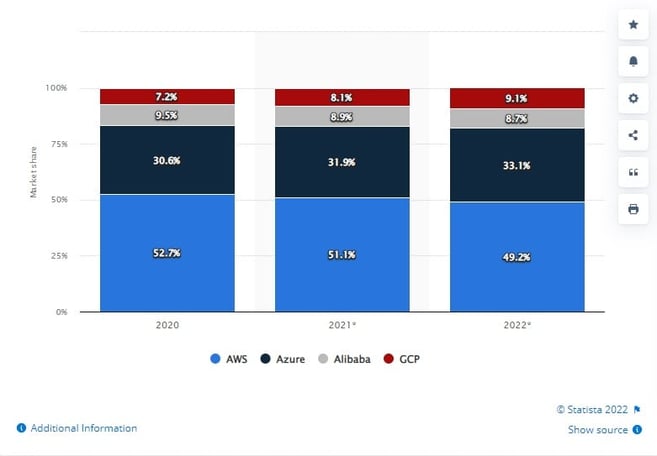 Cloud hyperscaler market share