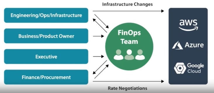 FinOps Team