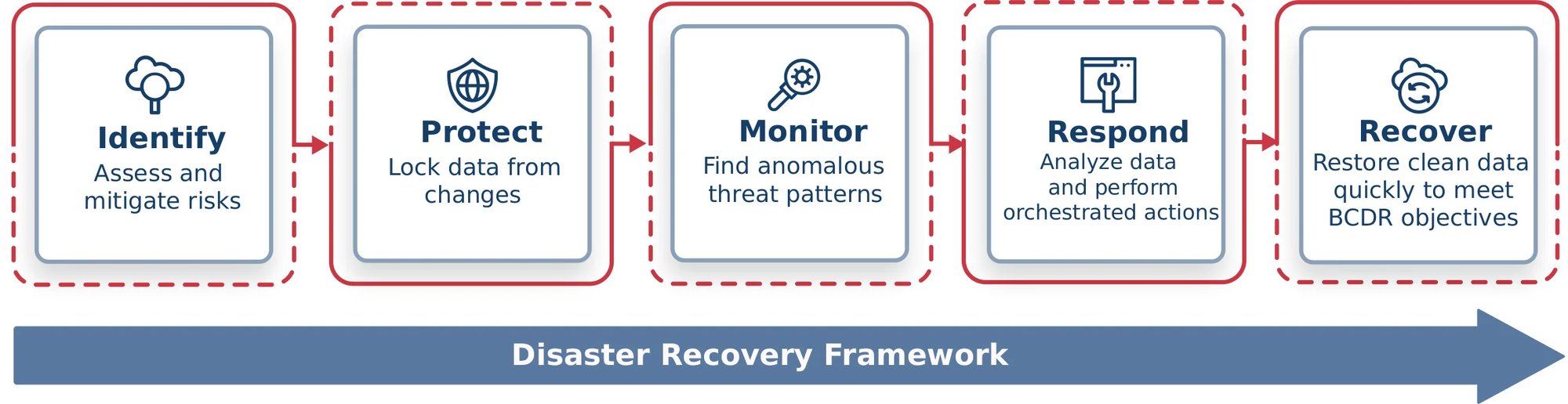 Graphic-showing-disaster-recovery-services-framework