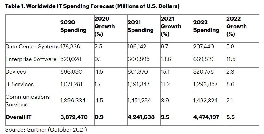 IT Spending - Gartner