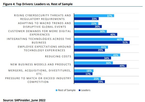 Leaders vs. Rest of the Pack