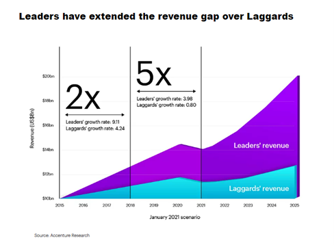 Graph from Accenture shows that technology leaders and early adopters are growing and earning revenue faster than laggard counterparts