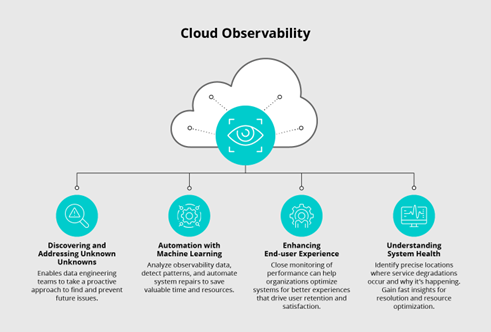 Picture2bChart outlining the benefits of cloud-powered observability in preventing disruption and driving resilience