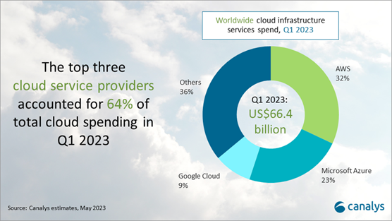 Pie chart shows that AWS, Microsoft Azure, and Google Cloud collectively own 64% of the cloud service provider market.