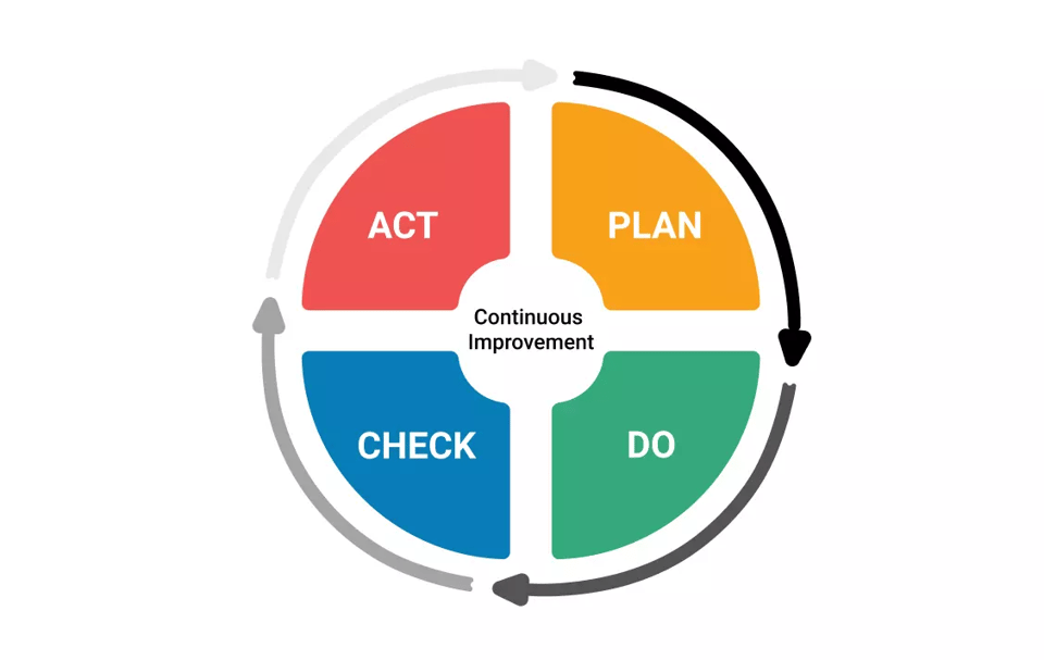 Principles Continuous Improvement Deming Circle 2