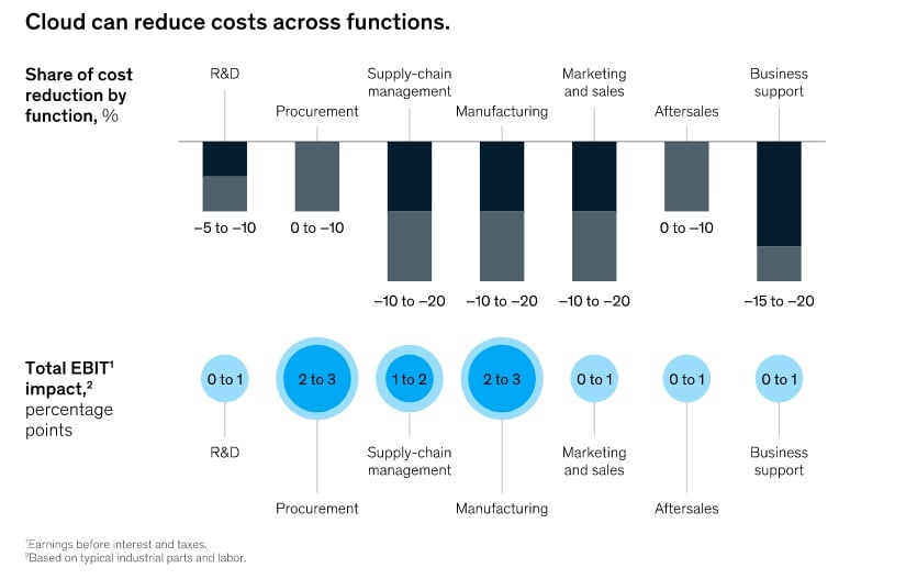 Protera Blog 101822 Cloud-powered Cost Reduction