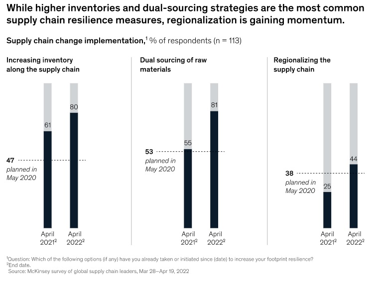 Protera Blog 101822 Supply Chain Strategies