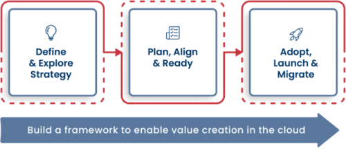 Graphic showing Protera’s SAP migration services framework