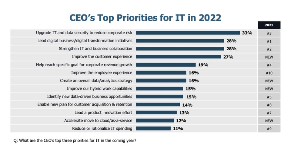 Protera Blog 91322 CEO Top Priorities