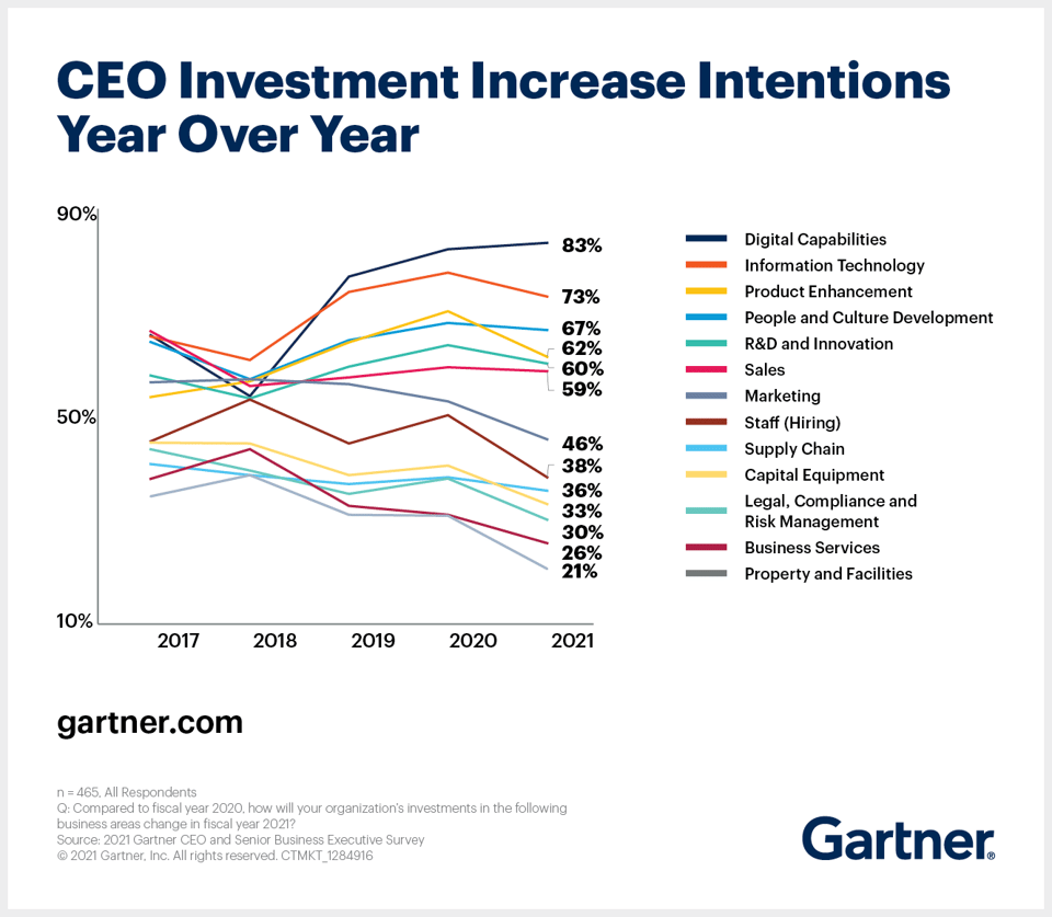 Protera Blog CEO Investment Increase Gartner