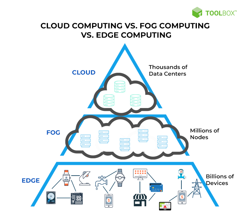 Protera Blog Manufacturing Cloud Fog Edge