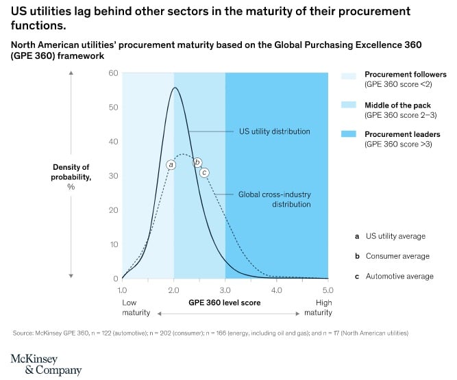 Protera Blog Utilities Procurement Lag