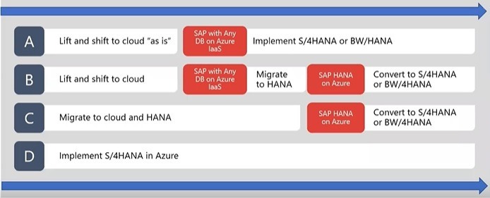 Protera-Blog-22723-Options-for-SAP-Migration-and-Modernization