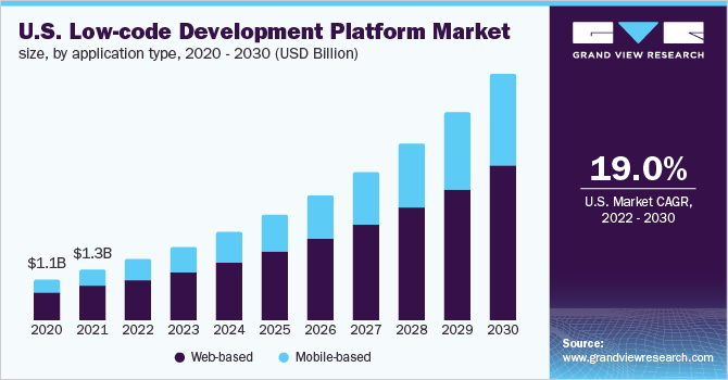 Protera-blog-11623-Low-Code Growth