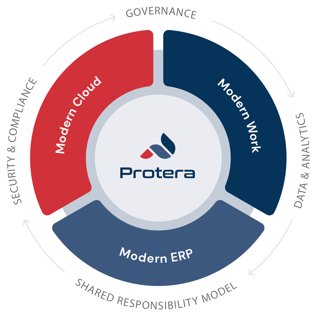 Protera Does More than SAP: Here’s Why You Need to Know About It
