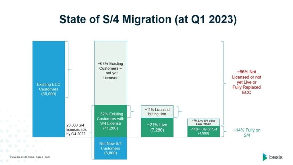 Protera Blog S4HANA State of adoption