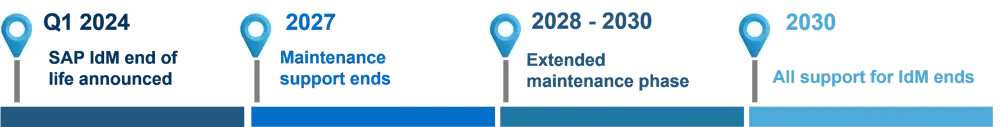 SAP IdM MS Entra SAP IdM MS Entra