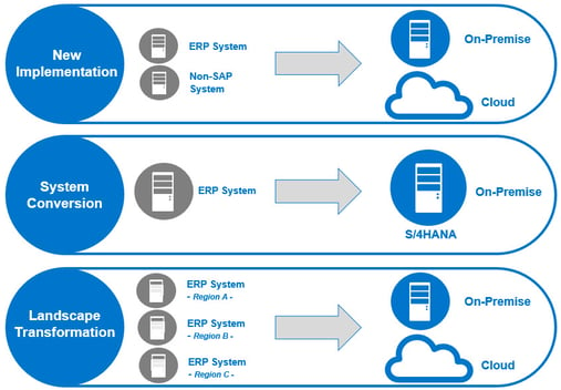 SAP Implementation Methods