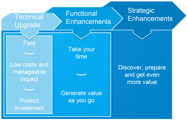 SAP Upgrade Approaches