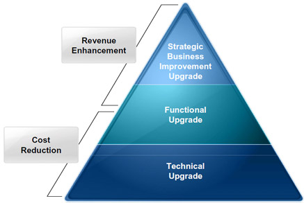 SAP Upgrades 2