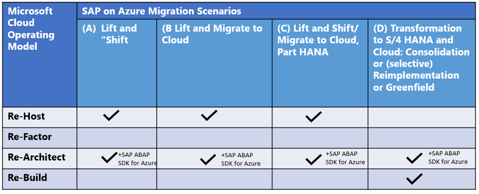 SAP on Azure Migration Scenarios