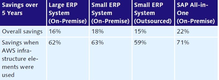 SAP-AWS-Migration-cost-savings