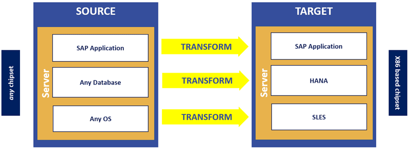 An application migration, one of the three SAP Cloud Migration Strategy options explained by Protera