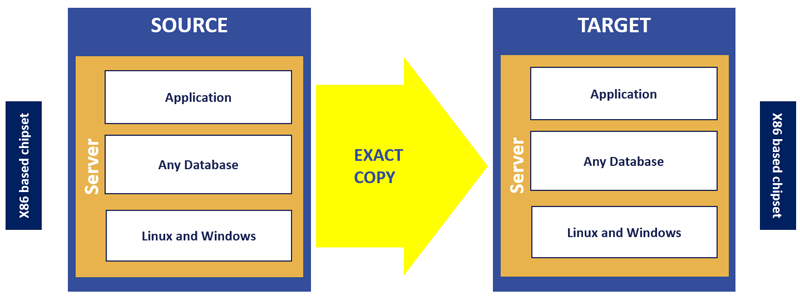 A diagram showing the lift-and-shift migration method by Protera Technologies