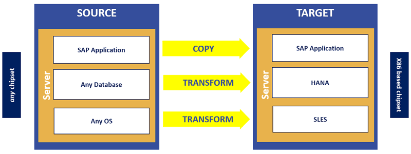 The three steps of a technical migration, a SAP Cloud Migration Strategy in a diagram 