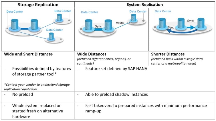 Storage vs. System Replication