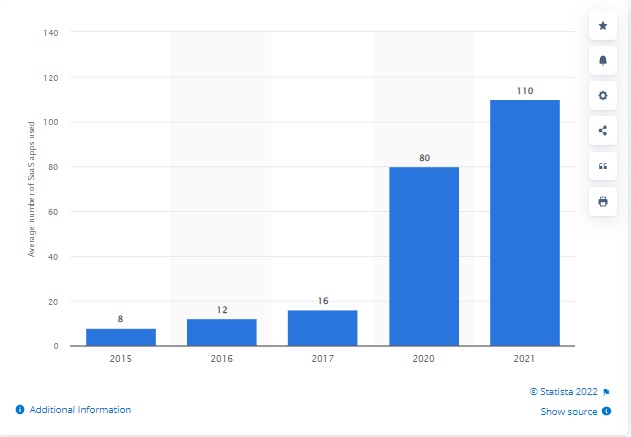 Technical Migration Assessment Blog Apps Used