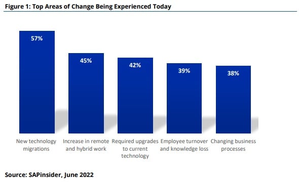 Top Changes Ent. Experience