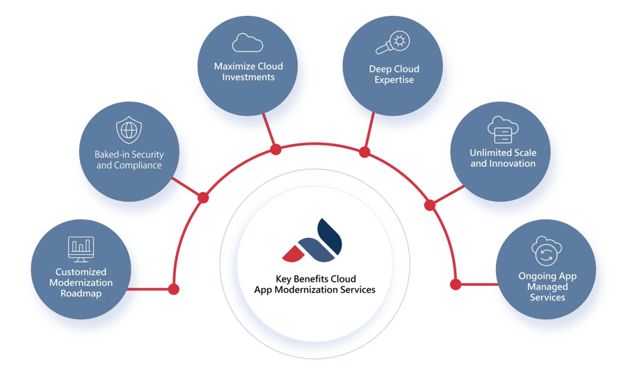 cloud-application-modernization-services-diagram cloud-application-modernization-services-diagram