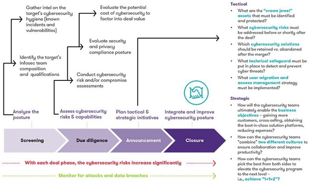 Graphic outlining key cybersecurity questions to ask and processes to follow at each stage of an M&A IT integration.