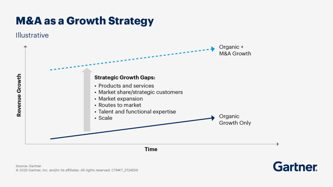 a graphic showing how beneficial mergers and acquisitions can be for enterprises.