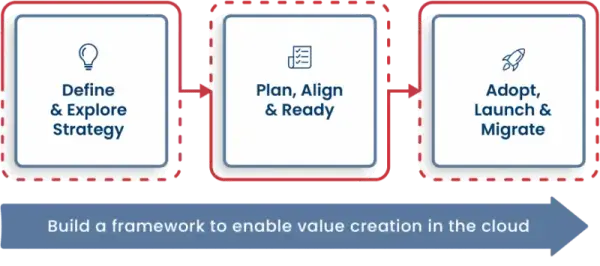 An example of a migration framework for businesses.