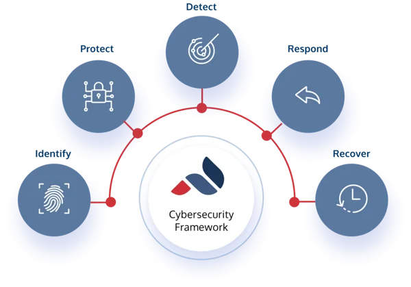 a graphic highlighting some ways an SAP cloud management service provider can protect business data.
