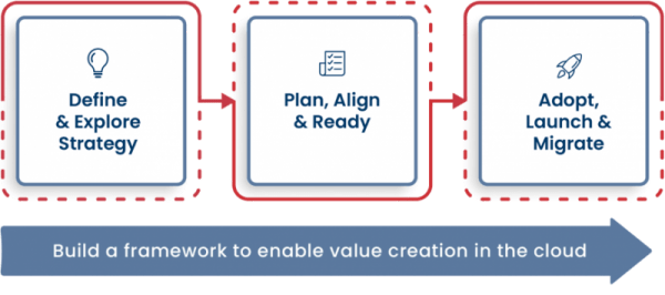 a graphic showing the SAP migration process.