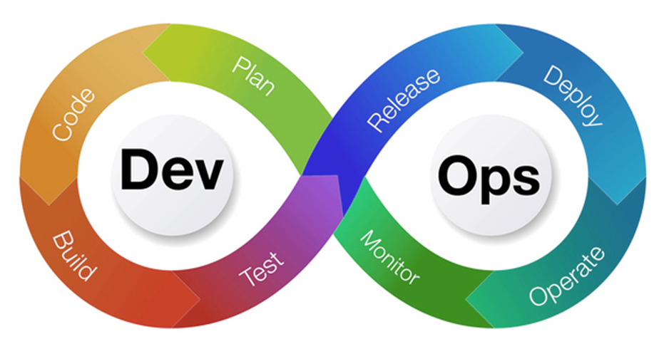 a graphic with an overview of what DevOps includes