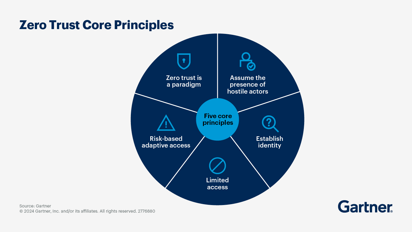 a graphic showing the main principles of zero-trust