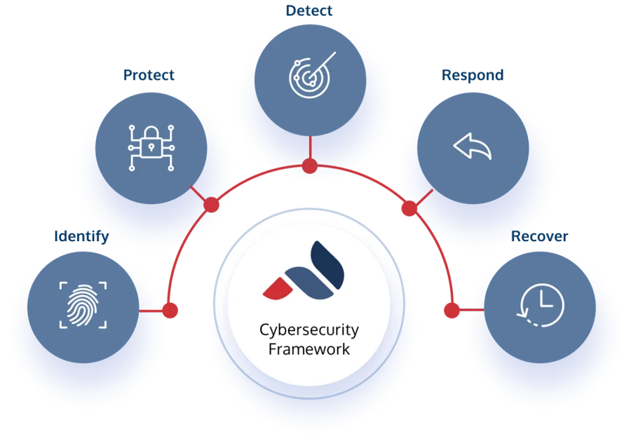 a graphic showing how Protera can assist with SAP data security.